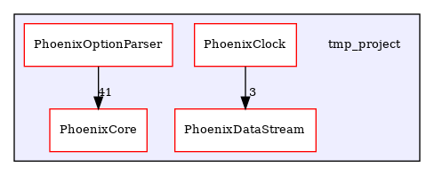/builds/CTA-LAPP/PHOENIX_LIBS2/PhoenixClockMock/tmp_project